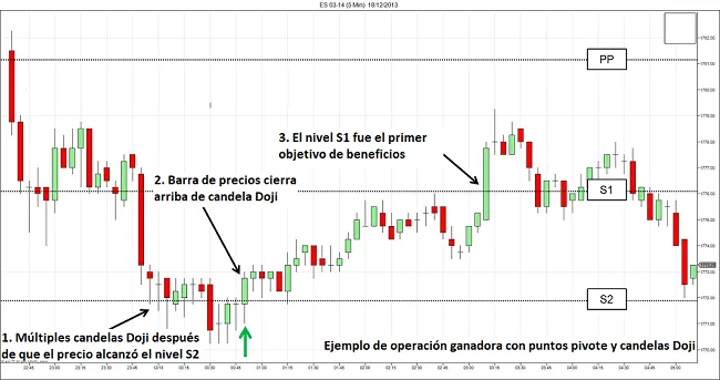 Operación ganadora con puntos pivote y candelas Doji