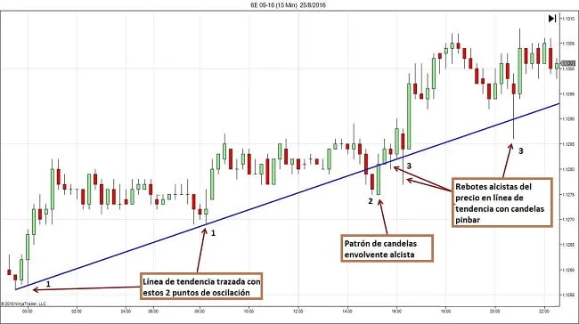 Rebote del precio en línea de tendencia alcista