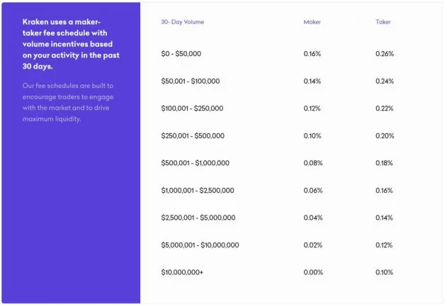 Tarifas de trading de Kraken