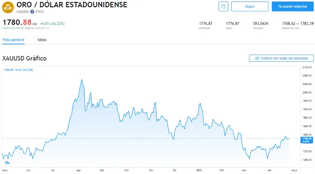 Gráfico de abril del XAU/USD
