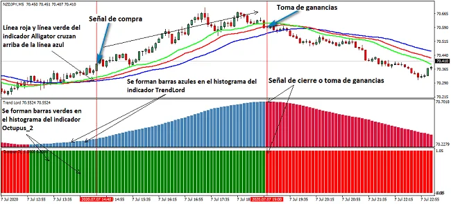Estrategia de Scalping de 5 Minutos Para el NZD/JPY 10 Operación de compra de scalping en el par NZD/JPY
