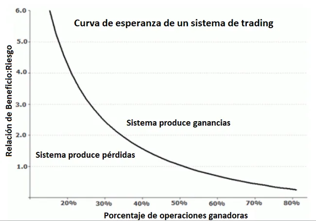 Relación de Riesgo:Beneficio vs Porcentaje de Operaciones Ganadoras