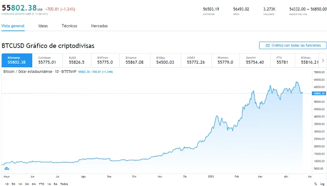 ETF de Bitcoin - Definición, Importancia y Características 7 Precio de Bitcoin Abril