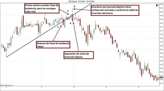 ruptura prueba linea tendencia