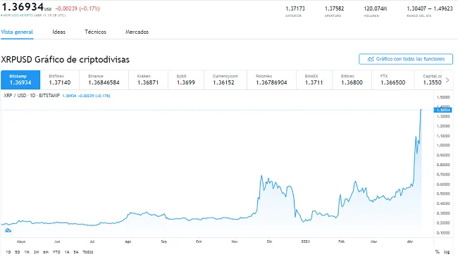 Gráfico diario de XRP/USD