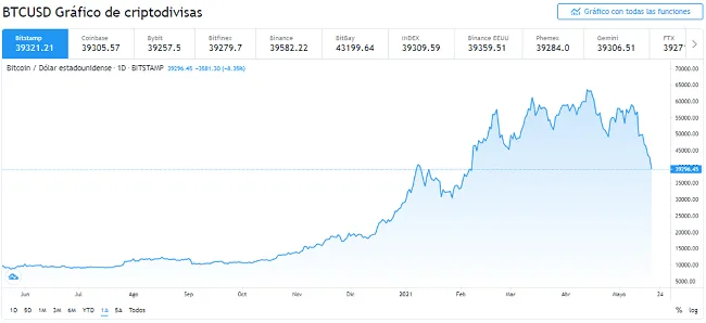 Gráfico diario del BTC/USD