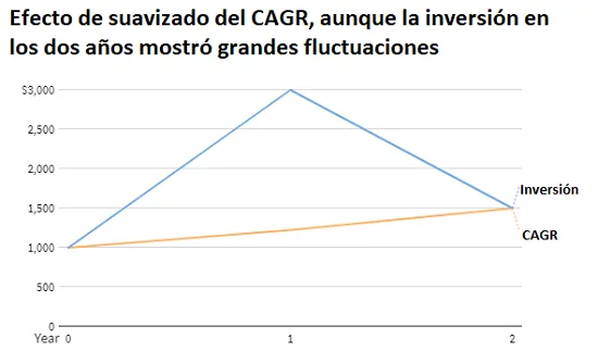 Ejemplo del uso del CAGR