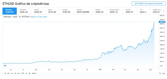 Gráfico del par ETH/USD