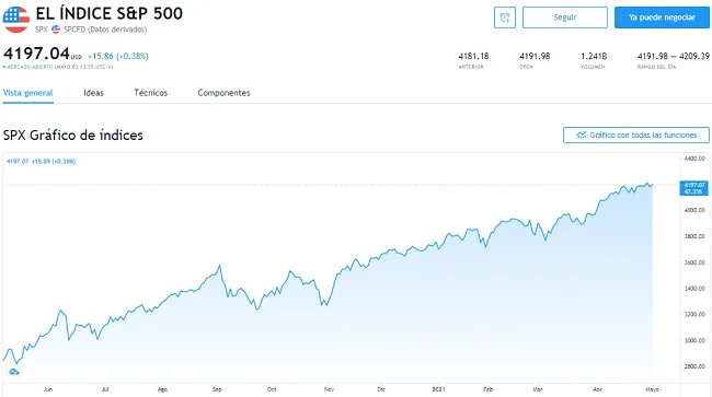 sp500 grafico mayo