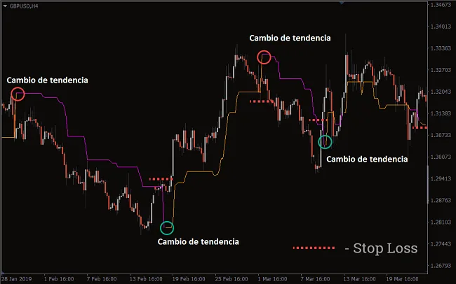 Indicador de Stop de Chandelier para Metatrader 4 15 Indicador de Stop de Chandelier para MT4
