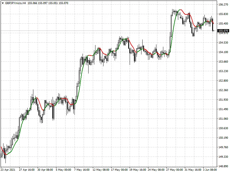 Indicador HullTrend para MT4