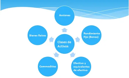 Clases de Activos Financieros en los Mercados 40 Clases de activos de inversión