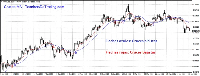 Indicadores que repintan y no repintan en Forex 6 Indicador CrucesMA de medias móviles