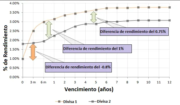 Uso de las Curvas de Rendimiento de Bonos Para Predecir los Tipos de Cambio Forex 12 Divergencia en las curvas de rendimiento de 2 divisas