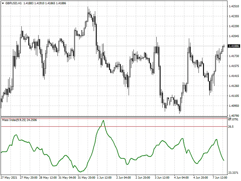 Indicador Mass Index Para Metatrader 4 14 Indicador Mass Index para MT4