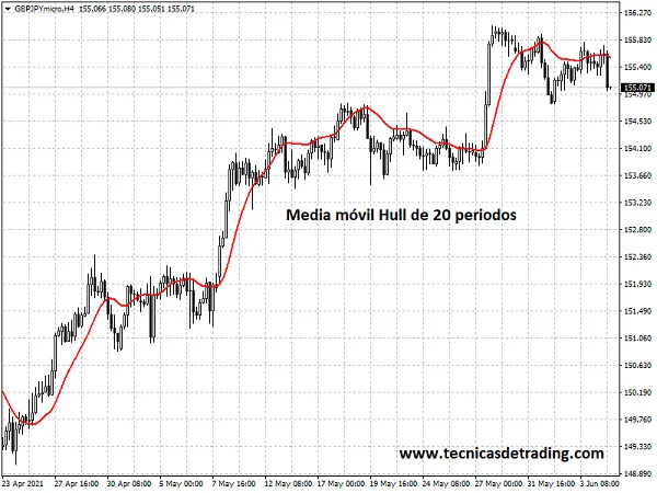 Media móvil Hull MT4