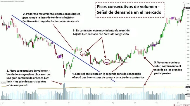 Picos consecutivos de volumen en el mercado