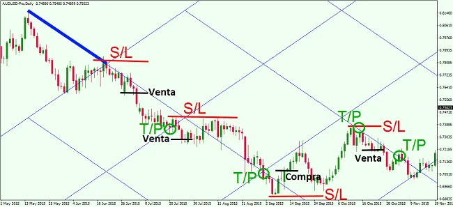 Tendencia bajista en cuadrícula de Gann