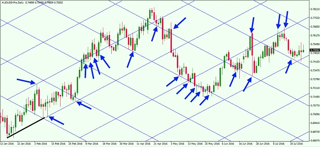 Ejemplo de señales en la cuadrícula de Gann