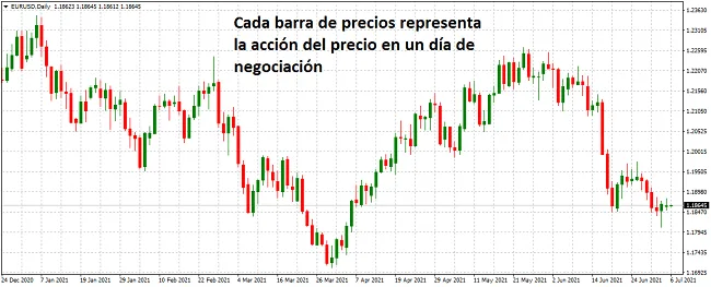 Gráfico diario (D1) del par de divisas EUR/USD