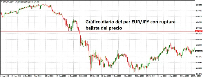 Marcos de Tiempo en Trading - Mejores Timeframes Para Analizar el Mercado 5 Gráfico diario del par EUR/JPY