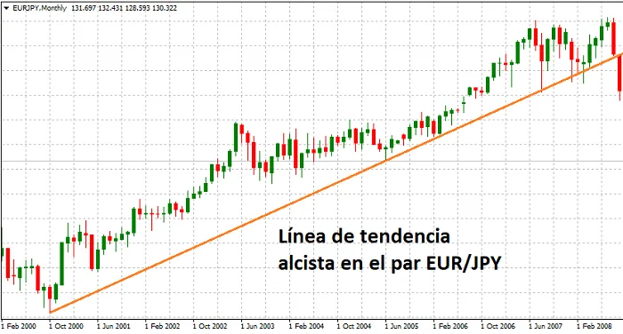 Marcos de Tiempo en Trading - Mejores Timeframes Para Analizar el Mercado 3 Gráfico mensual del par EUR/JPY