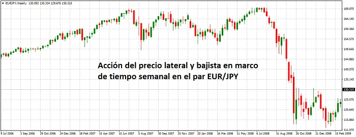 Marcos de Tiempo en Trading - Mejores Timeframes Para Analizar el Mercado 4 Gráfico semanal del par EUR/JPY