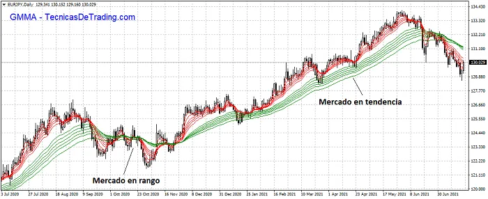 Indicador Guppy en gráfico de EUR/JPY