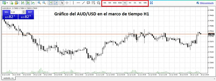 Marcos de Tiempo en Trading - Mejores Timeframes Para Analizar el Mercado 2 Marcos de tiempo en trading