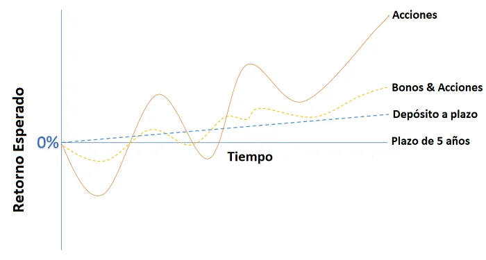 Horizonte de Tiempo de las Inversiones - Definición y Aplicación 3 retorno esperado horizonte temporal inversiones