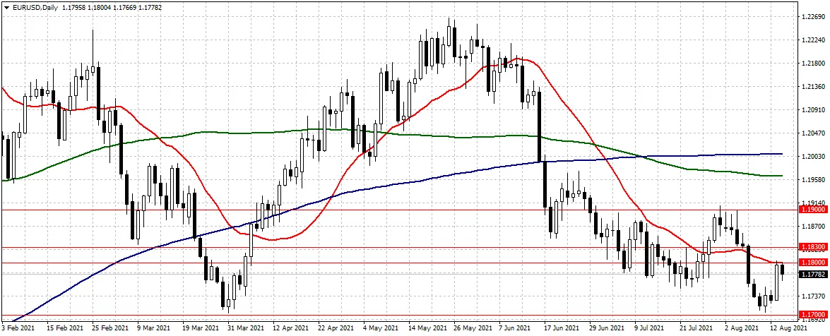 Análisis del gráfico diario del par EUR/USD