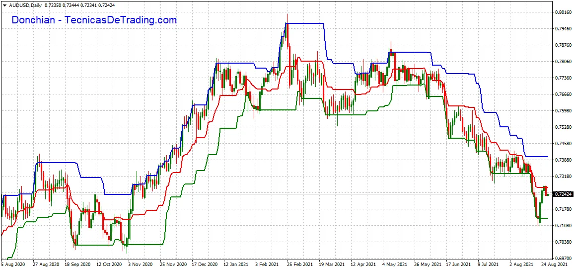 Gráfico del AUD/USD con canales de Donchian