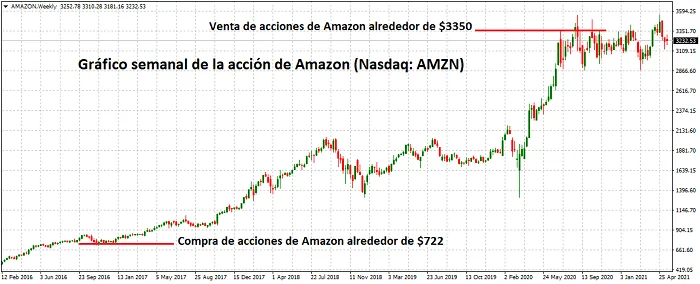 Estrategia Buy and Hold acciones de Amazon