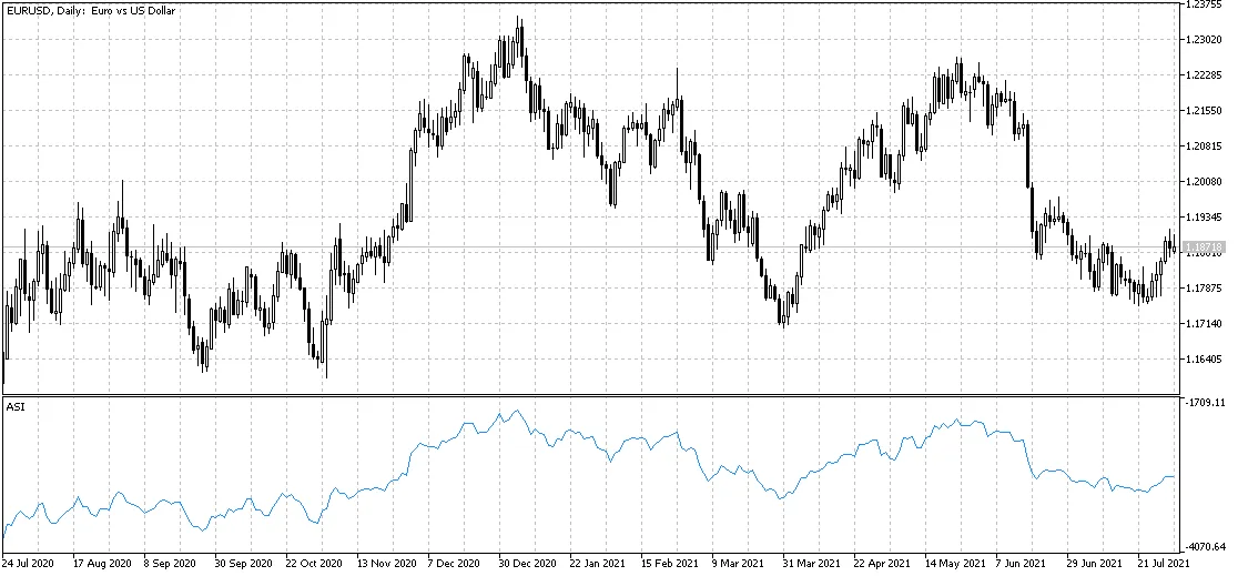 Indicador ASI para Metatrader 5