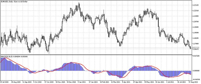 Indicador MACD