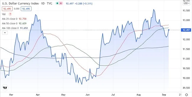 dollar index grafico diario