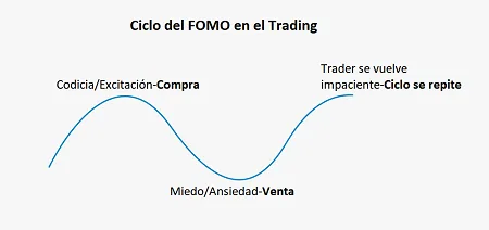 FOMO en el Trading