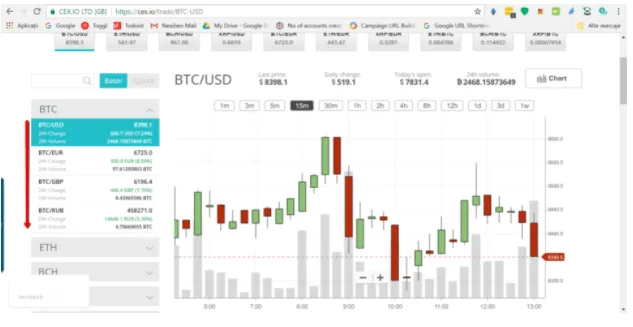 ¿Cómo Comprar Bitcoin en el Intercambio CEX.io? 15 grafico bitcoin