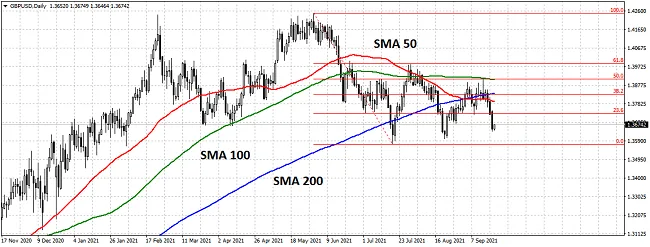 Gráfico diario del GBP/USD