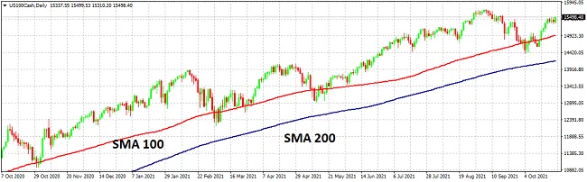 Gráfico diario del índice Nasdaq 100