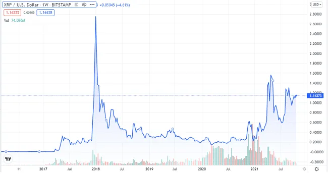 Gráfico de precios histórico del XRP/USD