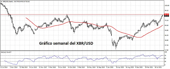 Gráfico semanal del petróleo Brent