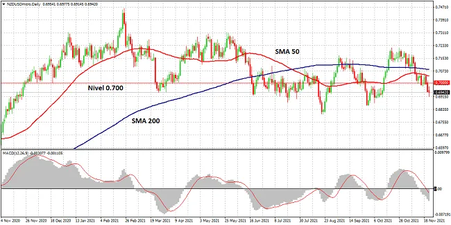 grafico diario nzdusd