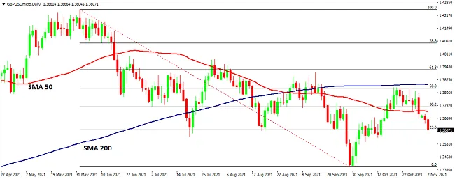 Gráfico diario del par GBP/USD