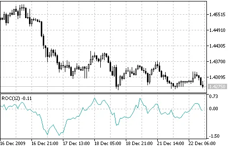 Indicador ROC Metatrader 4
