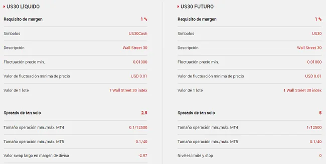 El índice Dow Jones Industrial Average (DJIA) 3 CFD del Dow Jones