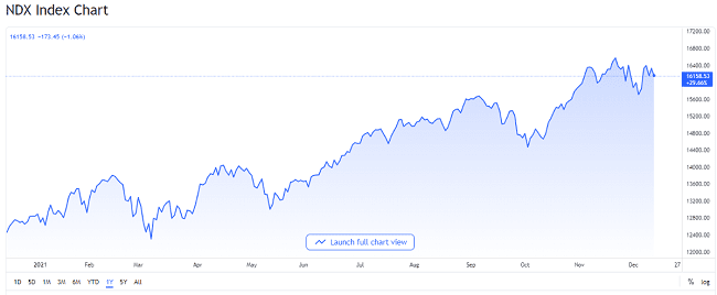 El Nasdaq 100 - Indice Bursátil del Sector Tecnológico 2 Gráfico del índice Nasdaq 100