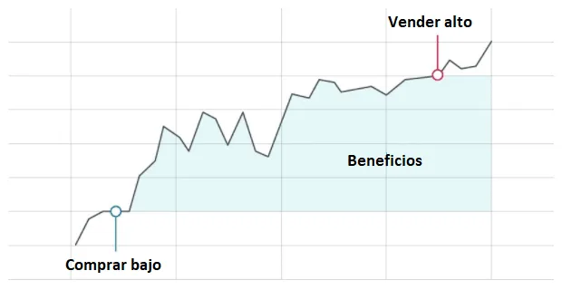 Trading con CFDs de Criptomonedas 3 Operación de compra con CFD