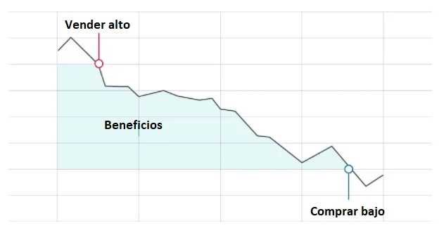 Operación de venta con CFD