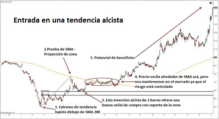 Reversiones del precio en zona de retroceso del 50% 6 apertura posicion compra